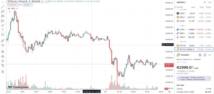 Bitcoin Price falls below $62000, Yen tumbles as well
